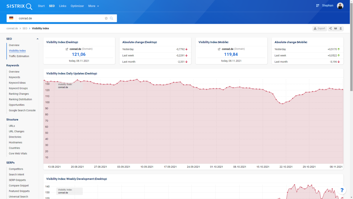 Die Sichtbarkeitsentwicklung von conrad.de in Deutschland laut Sistrix