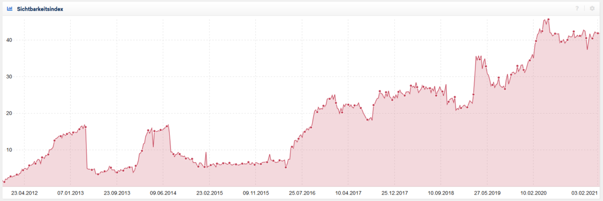 Die SEO-Sichtbarkeitsentwicklung eines Kunden bei Sistrix