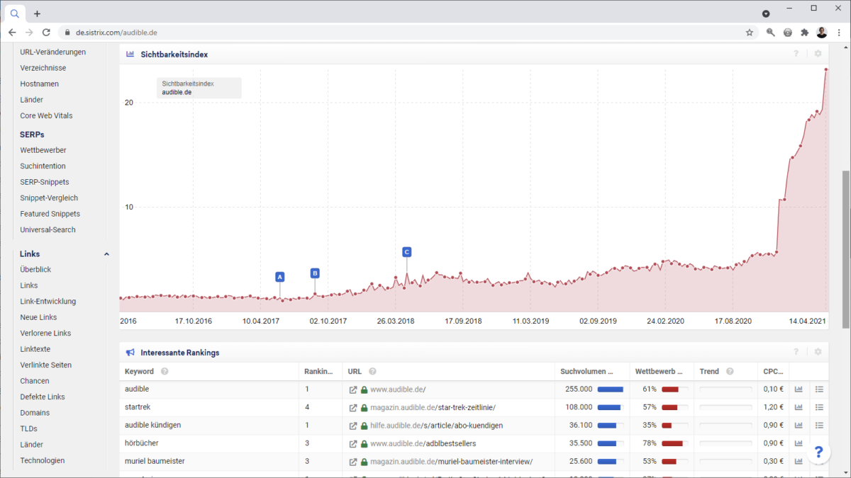 Der Sichtbarkeitsindex von audible.de im SEO-Tool Sistrix