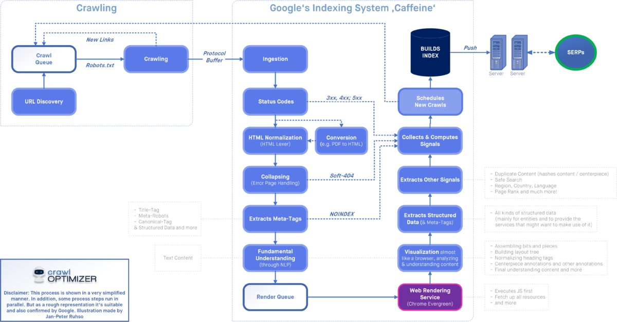 Googlebot: Wichtiges zum Google Crawler, Crawling und Indexierung