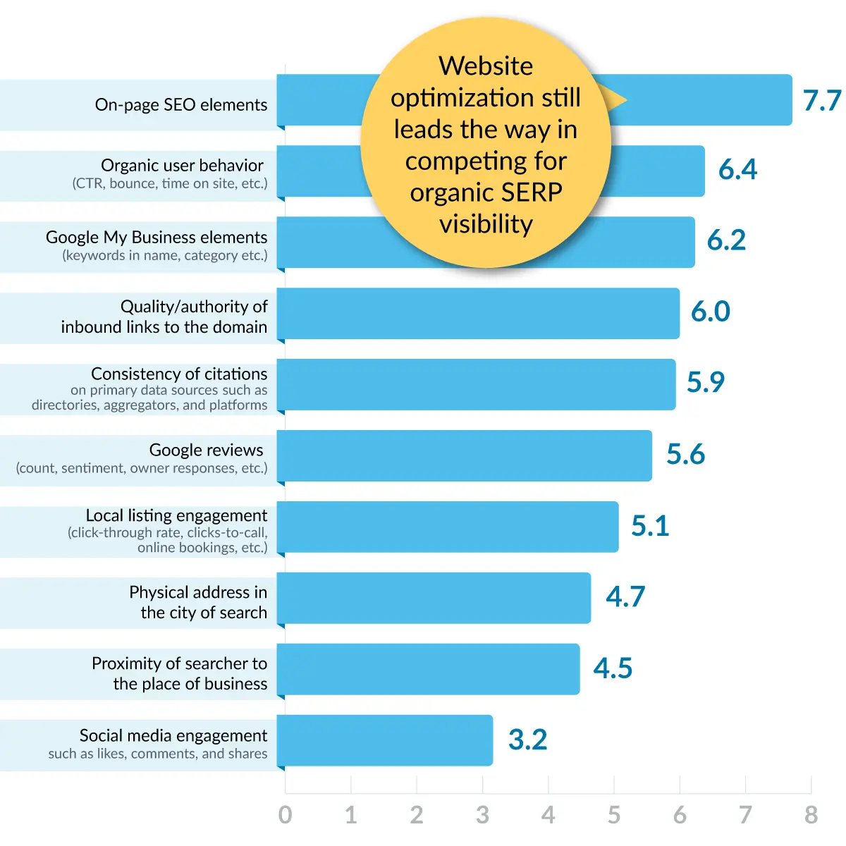 Die Top-Rankingfaktoren für die lokale Google Suche laut der Moz Studie