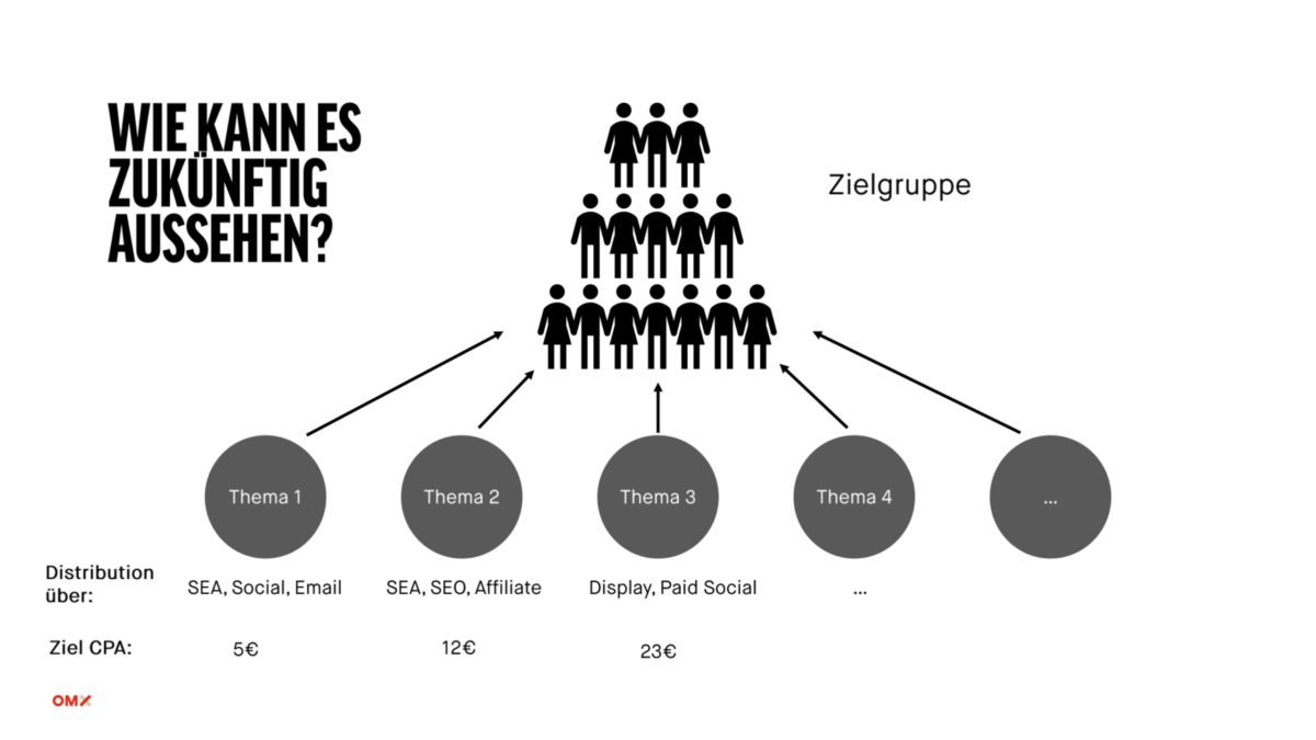 Vorschlag zur Verzielung von Online-Marketing-Teams