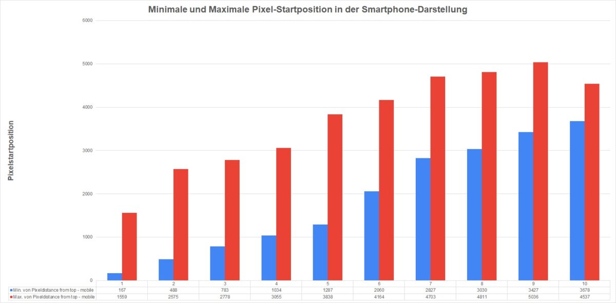 Startpixel-Analyse für Smartphone-Ergebnisse