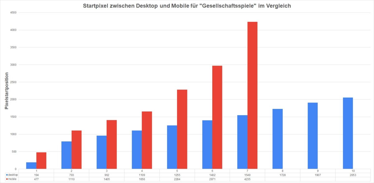 Vergleich der Startpixel für "Gesellschaftsspiele" zwischen Desktop und Smartphone