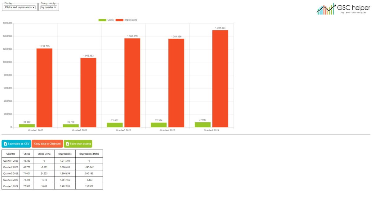 Google Search Console Performance data by Quarter